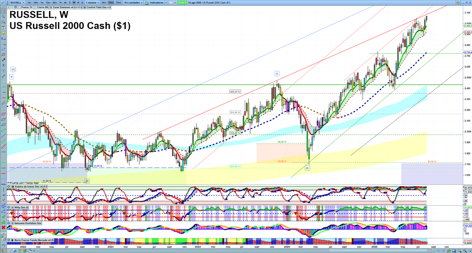 Russell 2000 weekly technical analysis chart reviewing price action, trend context and market structure